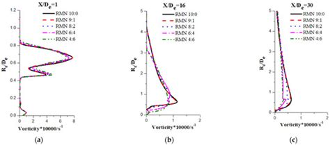 Supersonic Shrouding Methane Mixtures for Supersonic Combustion ...