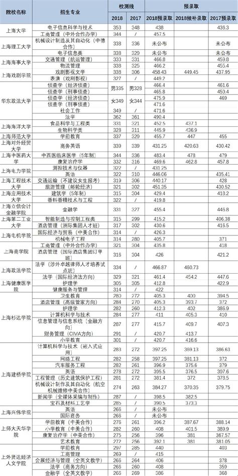 2019年上海春考各校分数线统计- 上海本地宝