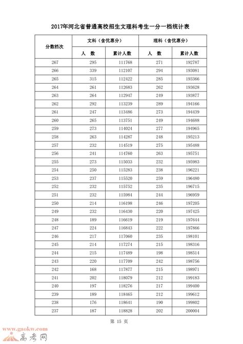 2017年河北高考成绩排名一分一档表（文科/理科）(11)_河北高考_一品高考网