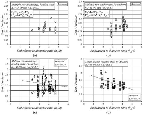 Design Recommendations for Concrete Pryout Capacity of Headed Steel ...