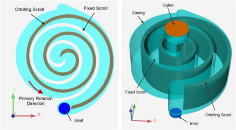 How a Scroll Compressor Works Wit Unloader 的图像结果