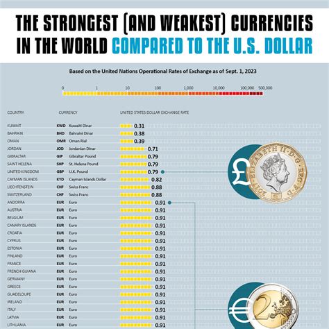The Strongest (and Weakest) Currencies in the World Compared to the U.S. Dollar