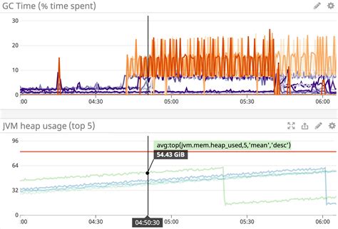 Image result for Java Memory Usage Dashboard