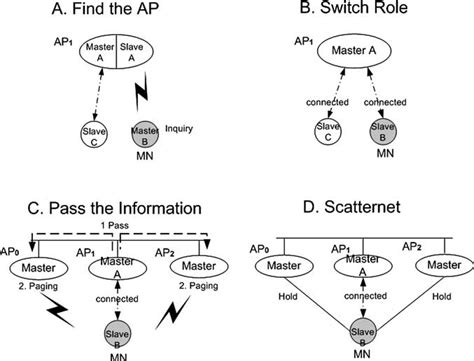 Image result for Dounble Connection Process