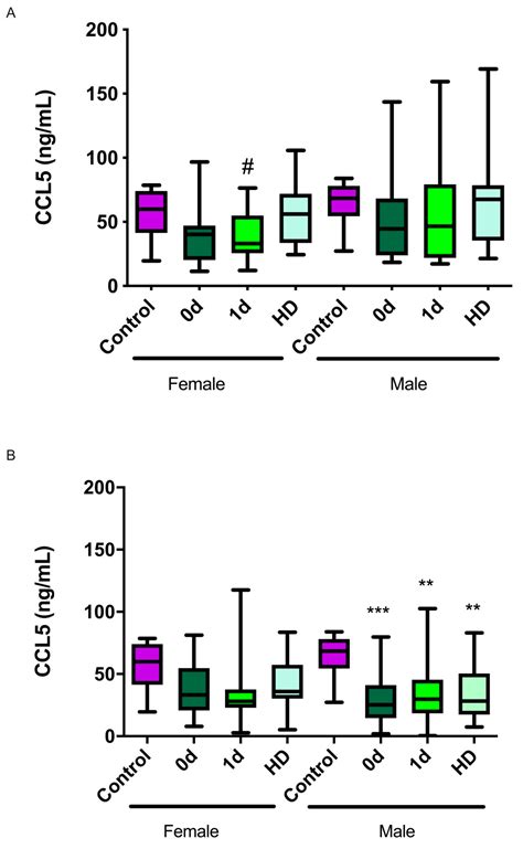 CCL5 Levels Predict Stroke Volume Growth in Acute Ischemic Stroke and ...