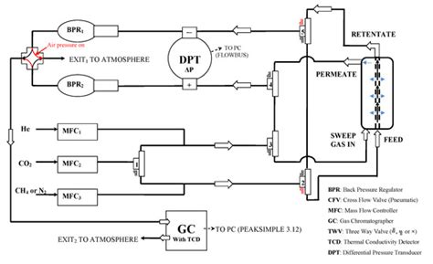 CO2/CH4 and He/N2 Separation Properties and Water Permeability ...