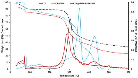 CO2-Responsive Graft Modified Chitosan for Heavy Metal (Nickel) Recovery