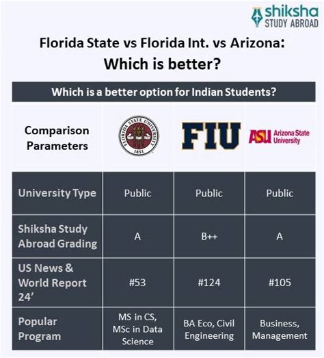 Florida State University (FSU): Rankings, Profile, Placements, Fees ...