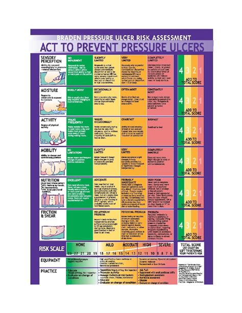 Braden Scale Risk Assessment for Pressure Ulcers: Comprehensive Guide ...
