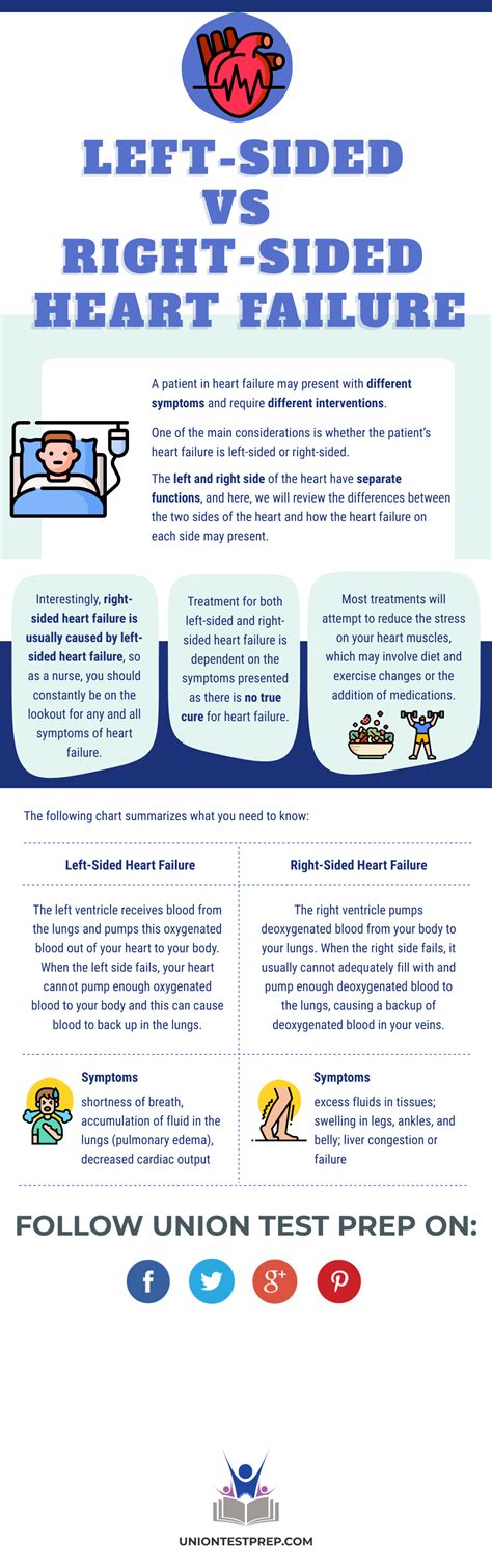 Left-Sided vs Right-Sided Heart Failure