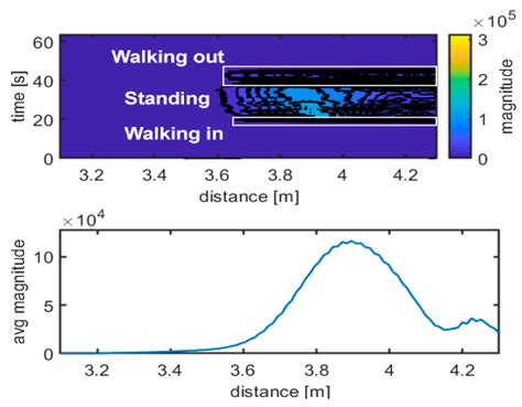 Ultra-Wideband Radar-Based Indoor Activity Monitoring for Elderly Care