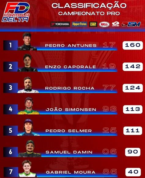 Após 6ª etapa, Pedro Antunes segue líder da Categoria Pro no Paulista de Fórmula Delta | ac | ge