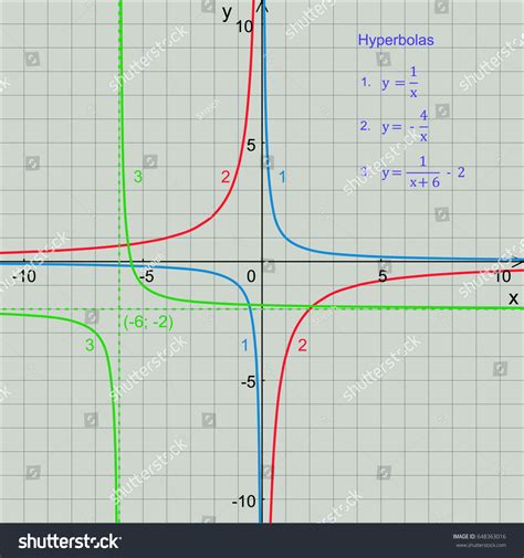 Hyperbola On A Graph