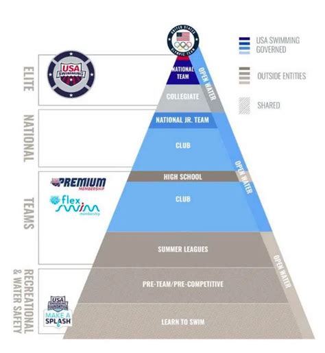 USA Swimming Motivational Time Standards Explained | Swim Community
