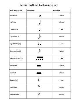 Image result for Note & Rest Chart
