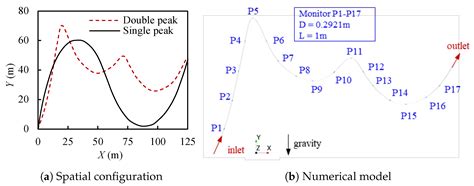 Numerical Investigation on the Dynamics of Mixture Transport in ...