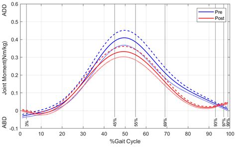 Integrating Biofeedback in Dynamic Biomechanical Gait Training for ...
