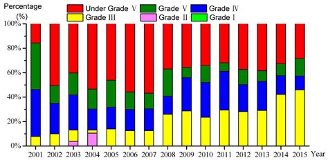 Problems and Countermeasures of River Management in the Process of ...