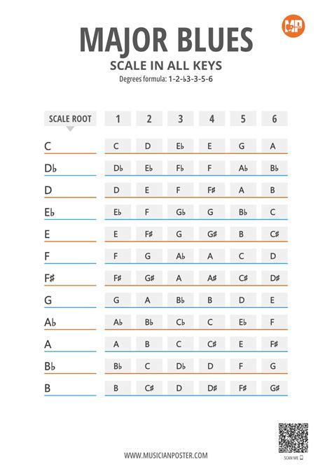 Major Blues Scale Notes in 12 Keys on 1 Printable Chart