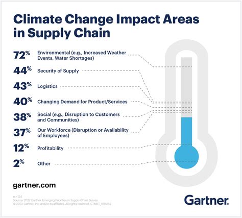 How Climate Change Is Impacting Supply Chain