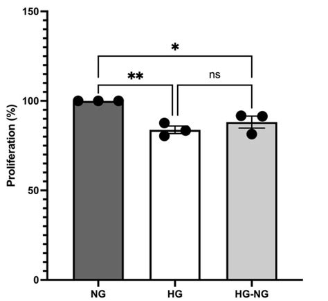 Cellular Abnormalities Induced by High Glucose in Mixed Glial Cultures ...