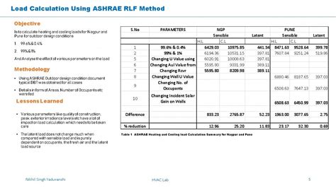 HVAC LAB | CEPT - Portfolio