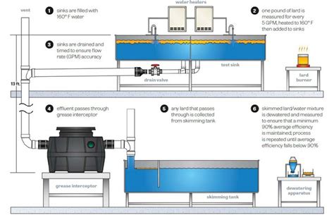 Image result for Grease Interceptor Flow Control Device