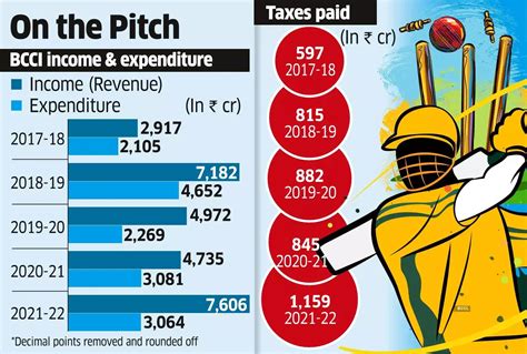 Revenue Of Bcci