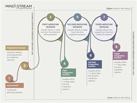 Ketamine Assisted Therapy | Mindstream Integrative