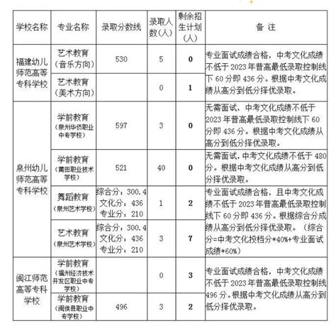 2023年福建莆田中考省一级达标高中录取分数线及投档情况公布