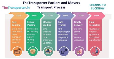 Seamless Truck Transport Charges from Chennai to Lucknow