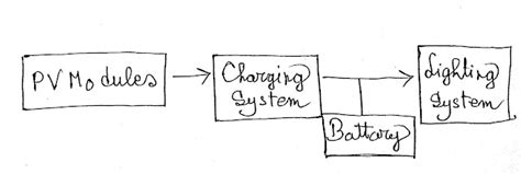Block diagram of solar lighting system