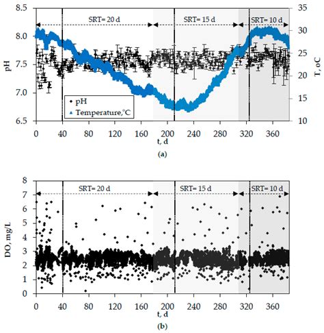 Using Additives for Fouling Control in a Lab-Scale MBR; Comparing the ...