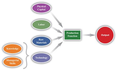 Marginal Product: Meaning, How To Calculate It - Penpoin