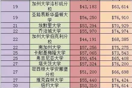 大学生一年学费多少钱？中国大学学费一览表