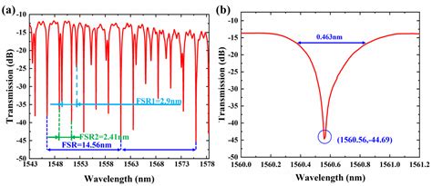 Optical Temperature Sensor Based on Polysilicon Waveguides