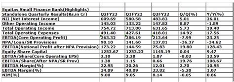 Equitas SFB May Scale 75 Soon on Expansion Thrust Outside of Tamil Nadu ...
