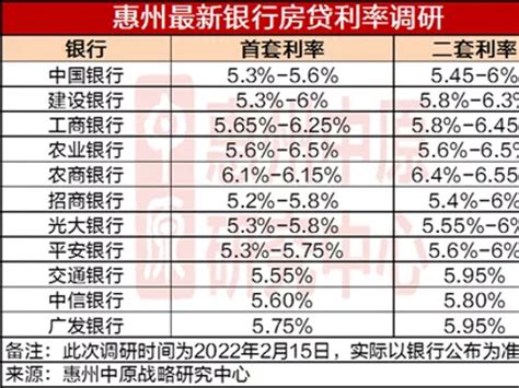 房贷利率创25个月新低！惠州各大银行最新房贷利率是多少？|房贷利率|惠州|购房_新浪新闻