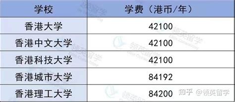 留学读博为什么说“香港”性价比超高？ - 知乎