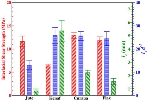 Characterisation of Natural Fibres for Sustainable Discontinuous Fibre ...