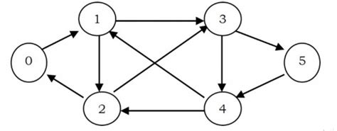 Graph Theory: Eulerian circuit