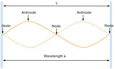 Standing Wave Example 的图像结果