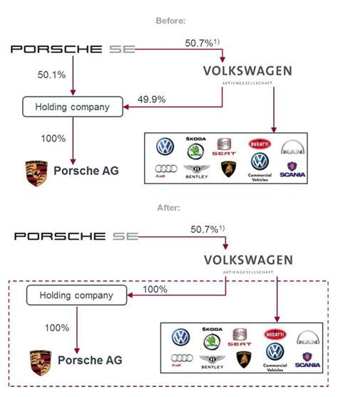 Volkswagen to Merge With Porsche, VW Group Gets Bigger | Branding magazine