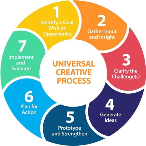 Image result for Understanding Creative Thinking Process