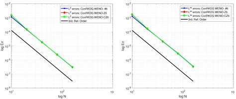 A Conservative Runge–Kutta Discontinuous Galerkin ConRKDG Method for ...