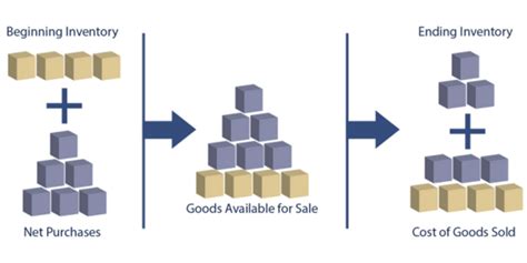 Image result for Total Purchases Formula