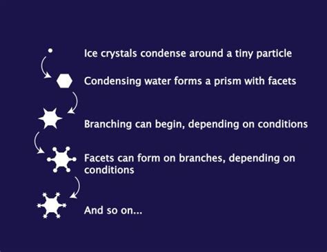 Image result for Snowflake Formation Process