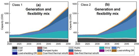 Power System Transition with Multiple Flexibility Resources: A Data ...