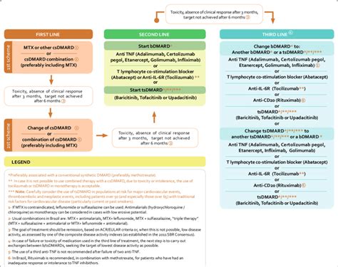 Image result for Ra Treatment Algorithm
