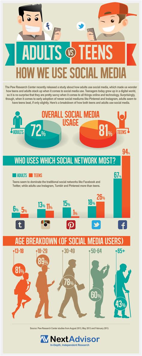Adults vs. Teens: The Different Ways We Use Social Media | HuffPost
